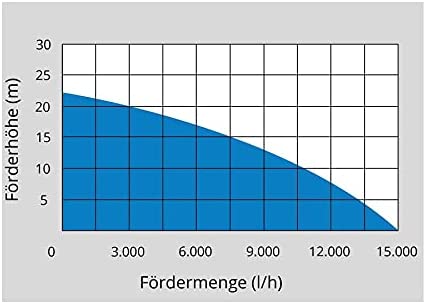 Güde Motorpumpe-Set (4-Takt Motor, Fördervolumen: 15.000 l/h, max. Förderhöhe: 22 m, Benzin-Motorpumpe), Blau, Schwarz